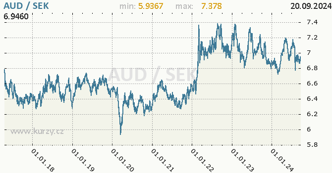 Vvoj kurzu AUD/SEK - graf