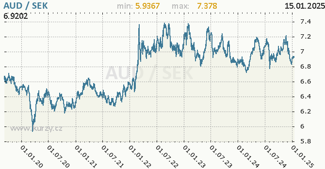 Vvoj kurzu AUD/SEK - graf
