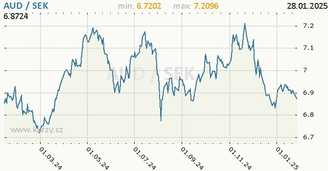 Vvoj kurzu AUD/SEK - graf
