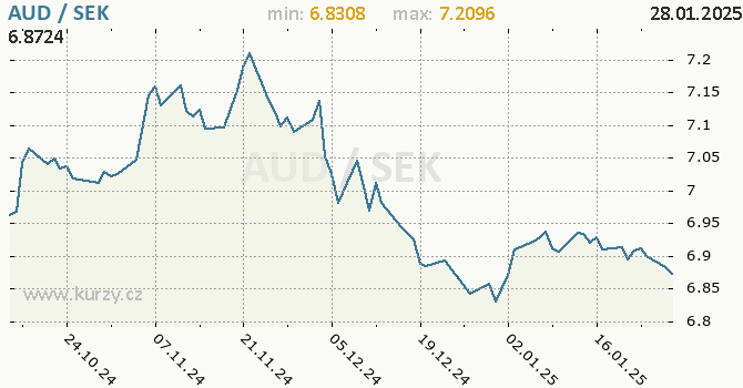 Vvoj kurzu AUD/SEK - graf