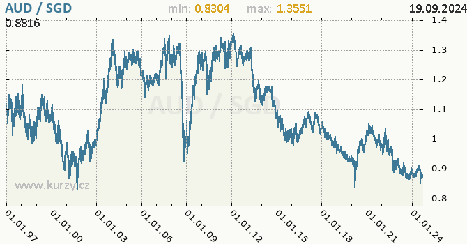 Vvoj kurzu AUD/SGD - graf