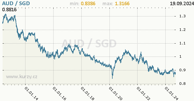 Vvoj kurzu AUD/SGD - graf