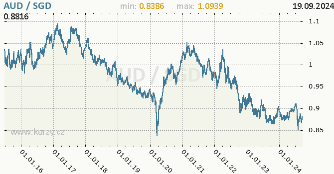 Vvoj kurzu AUD/SGD - graf