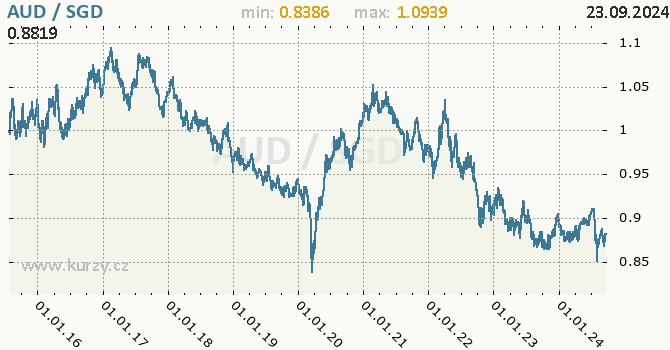 Vvoj kurzu AUD/SGD - graf