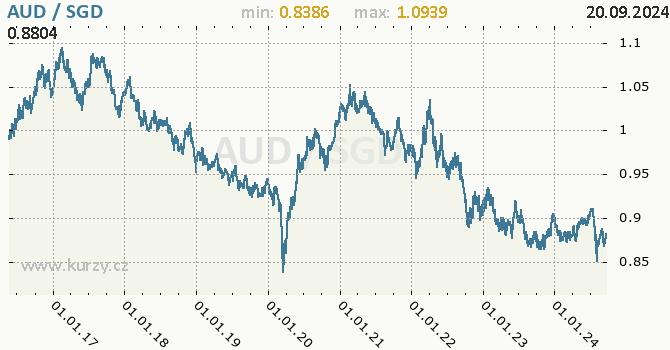 Vvoj kurzu AUD/SGD - graf
