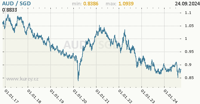 Vvoj kurzu AUD/SGD - graf