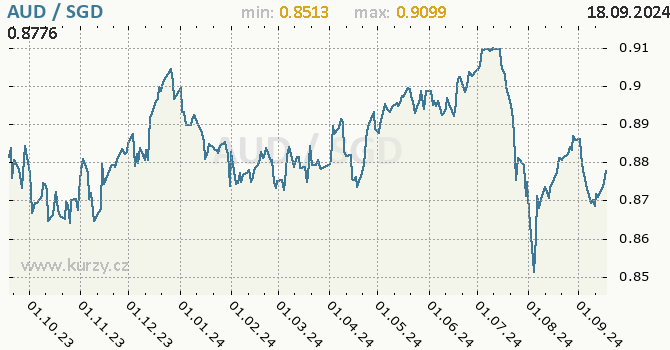 Vvoj kurzu AUD/SGD - graf