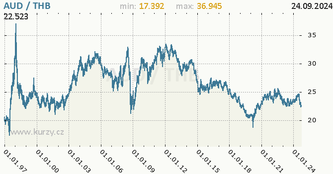 Vvoj kurzu AUD/THB - graf