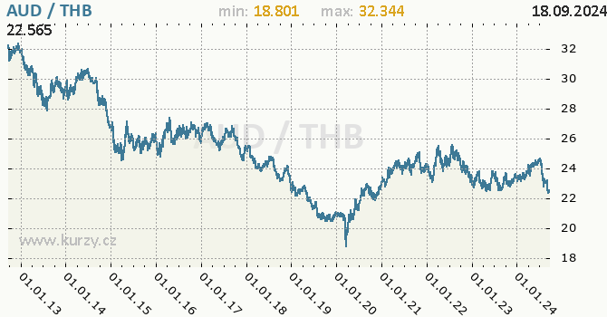 Vvoj kurzu AUD/THB - graf