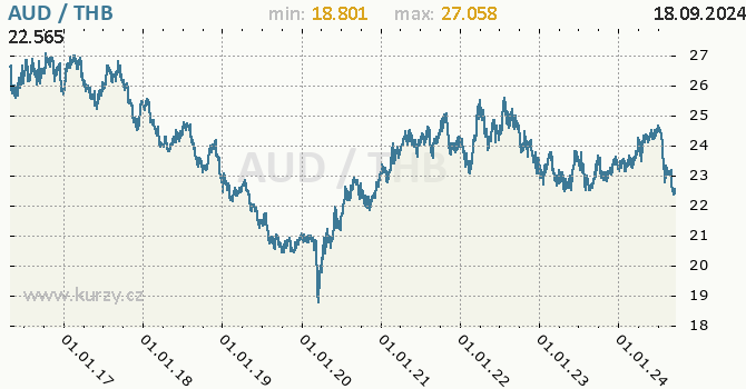 Vvoj kurzu AUD/THB - graf