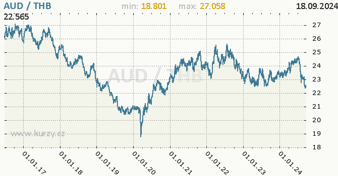 Vvoj kurzu AUD/THB - graf