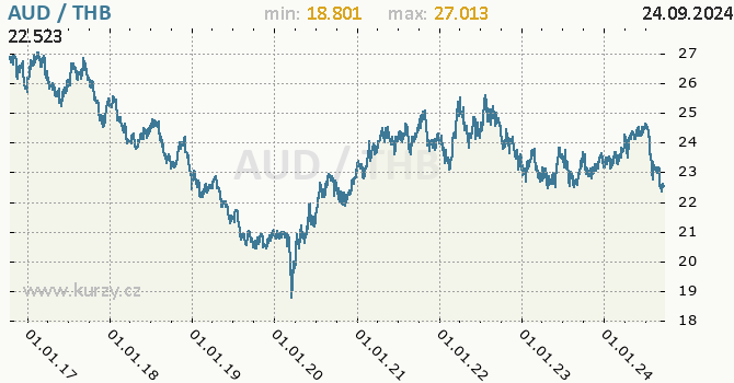 Vvoj kurzu AUD/THB - graf