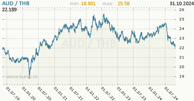 Vvoj kurzu AUD/THB - graf