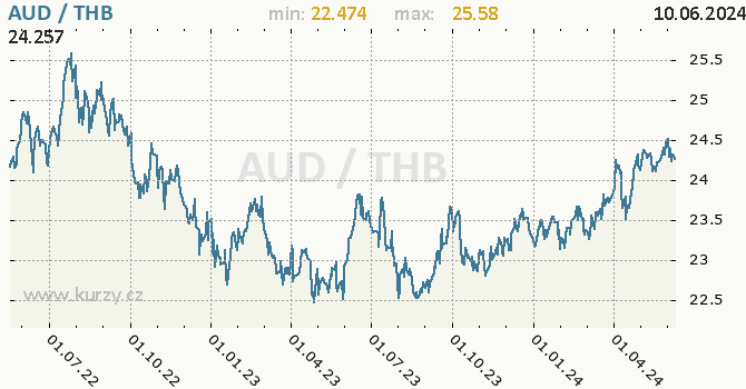 Vvoj kurzu AUD/THB - graf