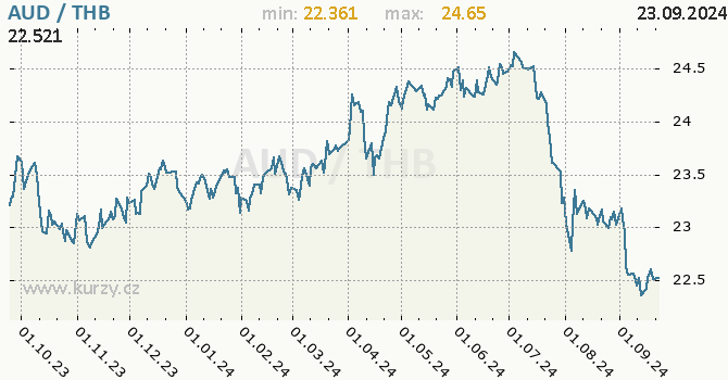 Vvoj kurzu AUD/THB - graf