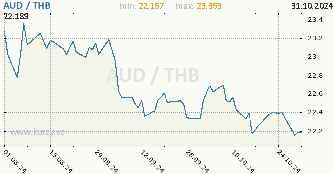 Vvoj kurzu AUD/THB - graf