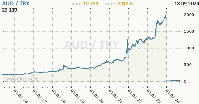 Vvoj kurzu AUD/TRY - graf