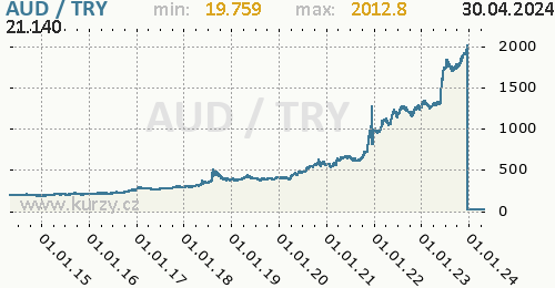 Graf AUD / TRY denní hodnoty, 10 let, formát 500 x 260 (px) PNG