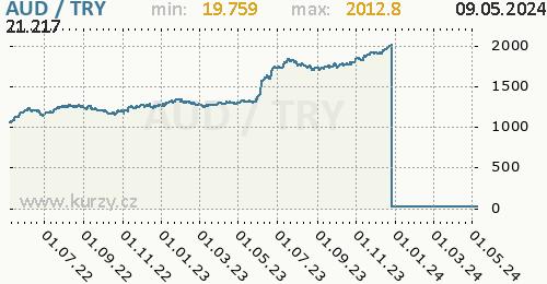 Graf AUD / TRY denní hodnoty, 2 roky, formát 500 x 260 (px) PNG