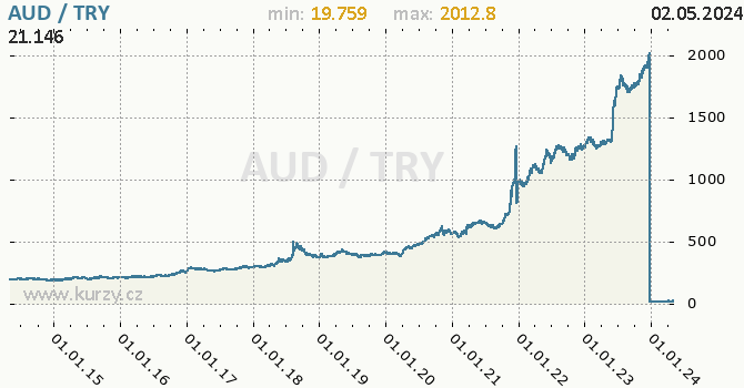Graf AUD / TRY denní hodnoty, 10 let, formát 670 x 350 (px) PNG