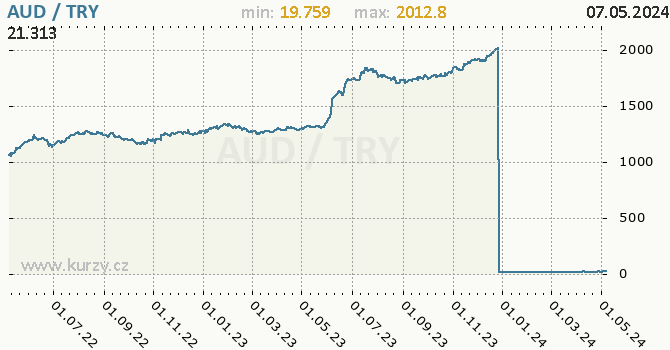 Graf AUD / TRY denní hodnoty, 2 roky, formát 670 x 350 (px) PNG