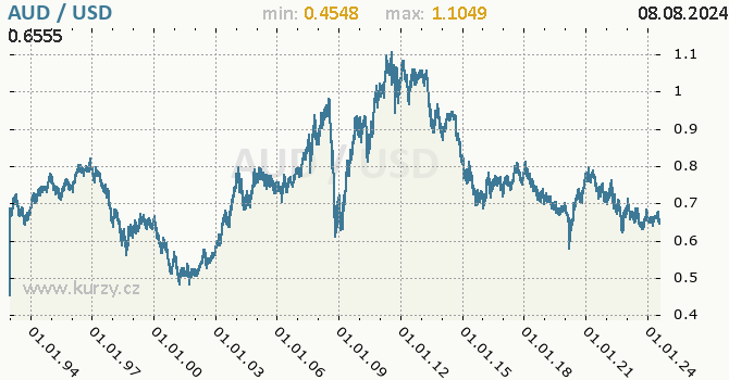 Vvoj kurzu AUD/USD - graf