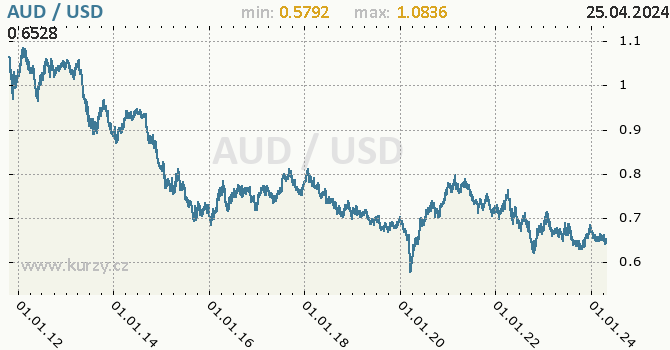 Vvoj kurzu AUD/USD - graf