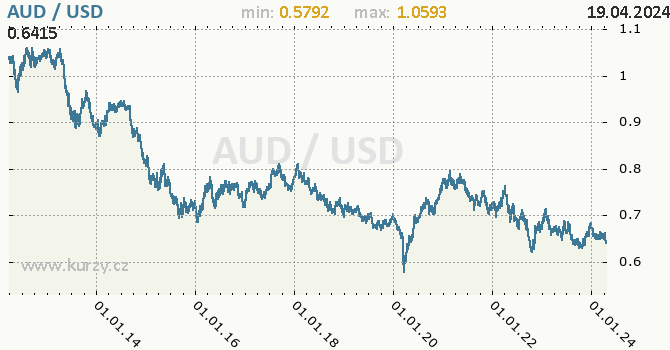 Vvoj kurzu AUD/USD - graf