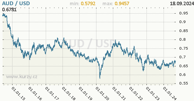 Vvoj kurzu AUD/USD - graf