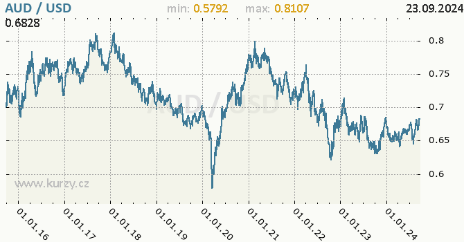 Vvoj kurzu AUD/USD - graf