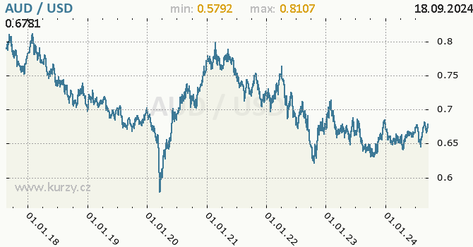 Vvoj kurzu AUD/USD - graf