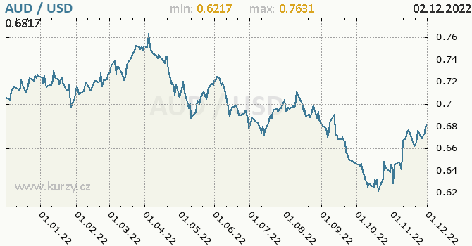 Vývoj kurzu AUD/USD - graf