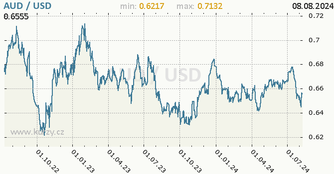 Vvoj kurzu AUD/USD - graf