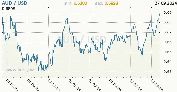 Vvoj kurzu AUD/USD - graf