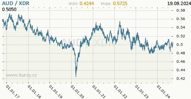 Vvoj kurzu AUD/XDR - graf