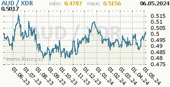 Graf AUD / XDR denní hodnoty, 1 rok, formát 350 x 180 (px) PNG