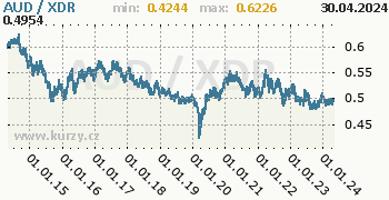 Graf AUD / XDR denní hodnoty, 10 let, formát 350 x 180 (px) PNG