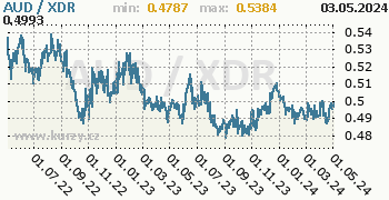 Graf AUD / XDR denní hodnoty, 2 roky