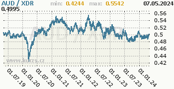 Graf AUD / XDR denní hodnoty, 5 let, formát 350 x 180 (px) PNG