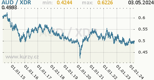 Graf AUD / XDR denní hodnoty, 10 let, formát 500 x 260 (px) PNG