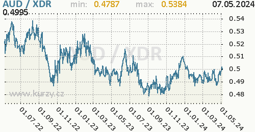 Graf AUD / XDR denní hodnoty, 2 roky, formát 500 x 260 (px) PNG