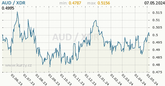 Graf AUD / XDR denní hodnoty, 1 rok, formát 670 x 350 (px) PNG