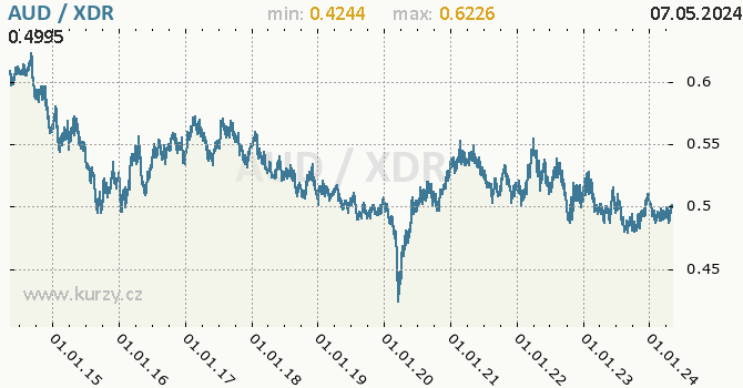 Graf AUD / XDR denní hodnoty, 10 let, formát 670 x 350 (px) PNG