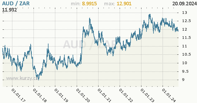 Vvoj kurzu AUD/ZAR - graf