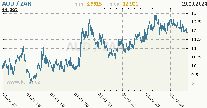 Vvoj kurzu AUD/ZAR - graf
