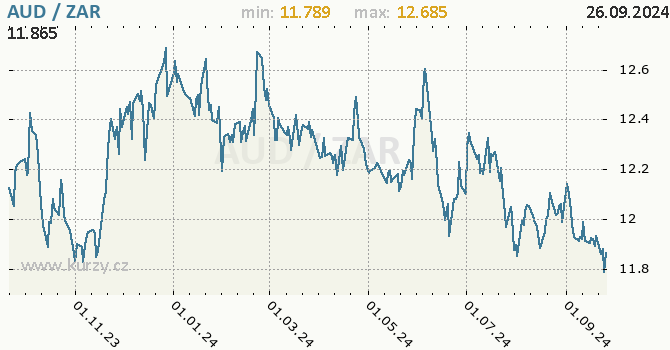 Vvoj kurzu AUD/ZAR - graf