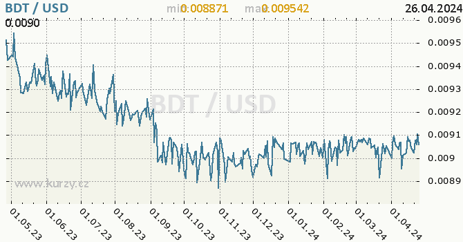 Vvoj kurzu BDT/USD - graf