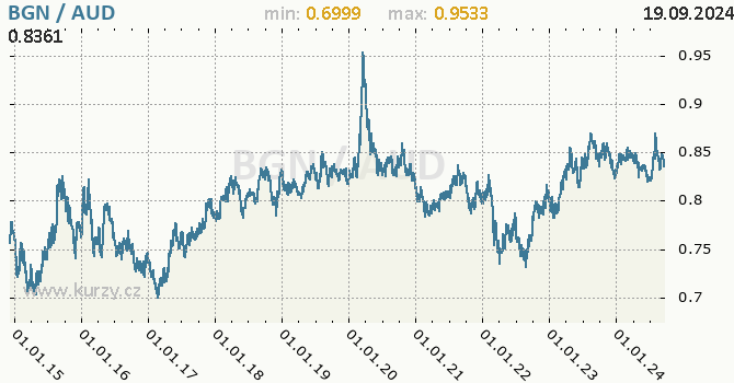 Vvoj kurzu BGN/AUD - graf