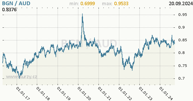 Vvoj kurzu BGN/AUD - graf