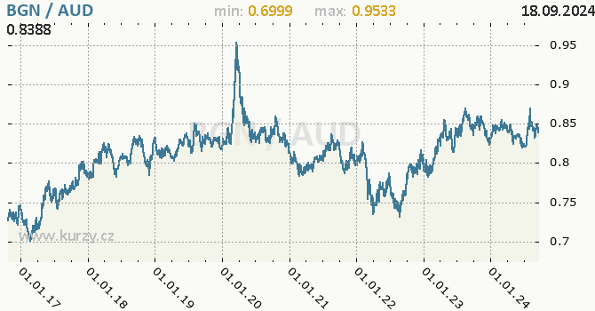 Vvoj kurzu BGN/AUD - graf